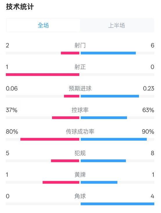 森林半場(chǎng)0-0阿森納數(shù)據(jù)：射門2-6，射正1-0，控球率37%-63%