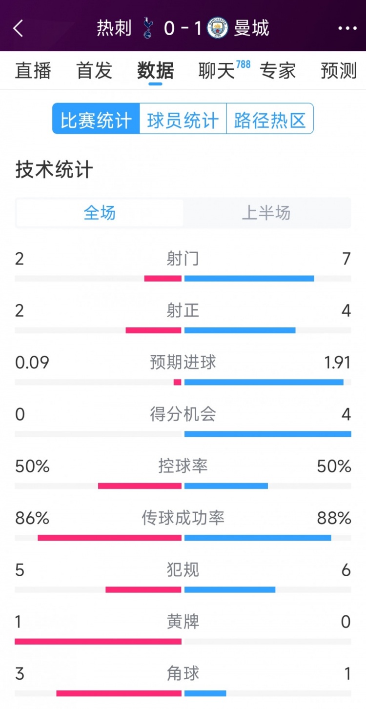 曼城vs熱刺半場數(shù)據(jù)：射門7-2，射正4-2，得分機會4-0