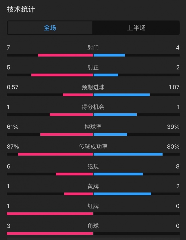 曼聯(lián)vs伊鎮(zhèn)半場數(shù)據(jù)：射門7-4，射正5-2，控球率61%-39%，角球3-0