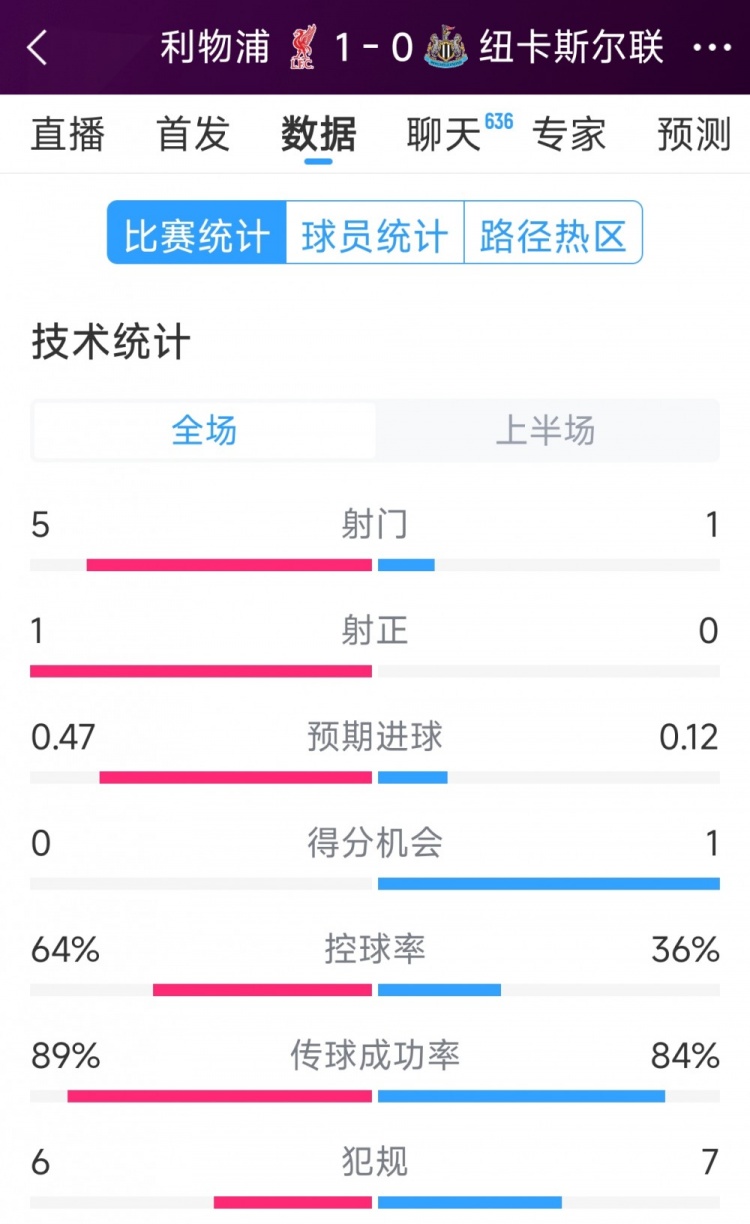利物浦vs紐卡半場數(shù)據：射門5-1，射正1-0，得分機會0-1