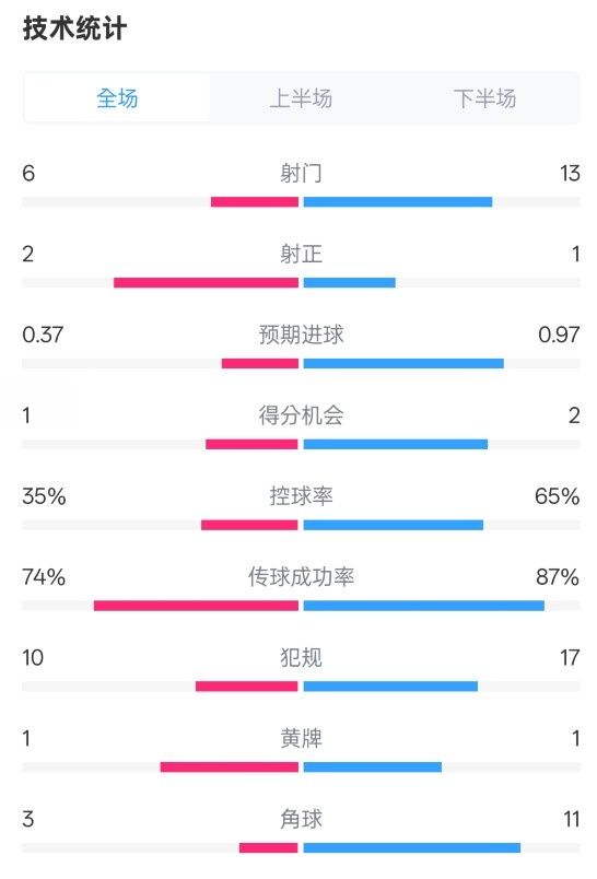 森林0-0阿森納全場數據：射門6-13，射正2-1，控球率35%-65%