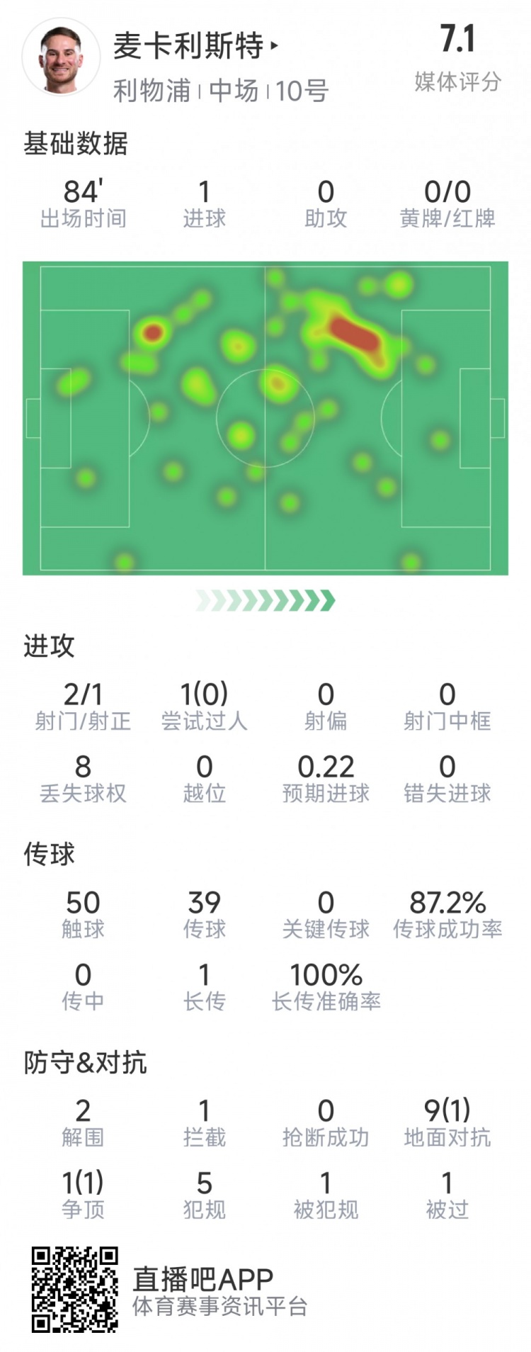 麥卡利斯特本場(chǎng)數(shù)據(jù)：1粒進(jìn)球，2射1正，2次解圍