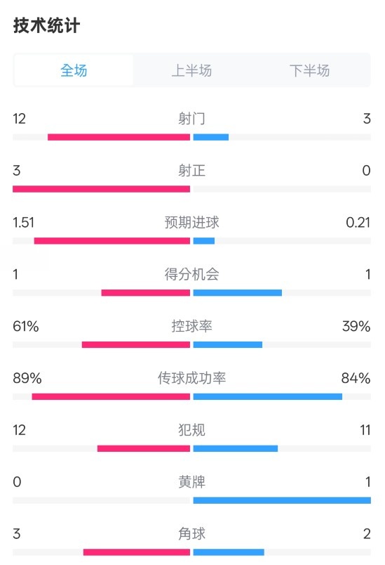 利物浦2-0紐卡全場(chǎng)數(shù)據(jù)：射門(mén)12-3，射正3-0，控球率61%-39%