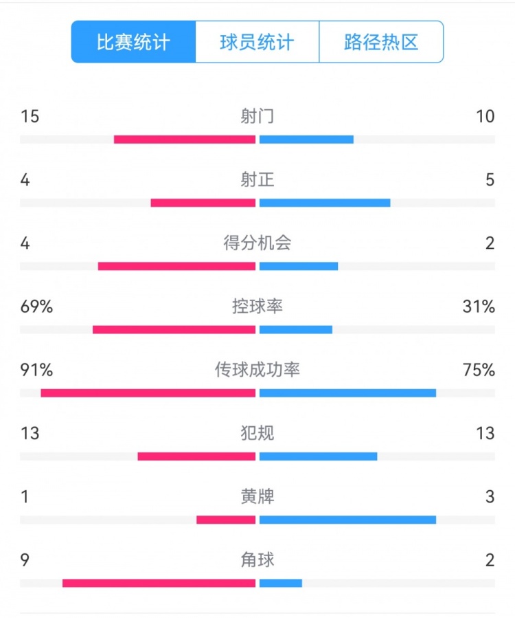 點(diǎn)球告負(fù)！尤文恩波利數(shù)據(jù)：射門(mén)15-10，射正4-5，得分機(jī)會(huì)4-2