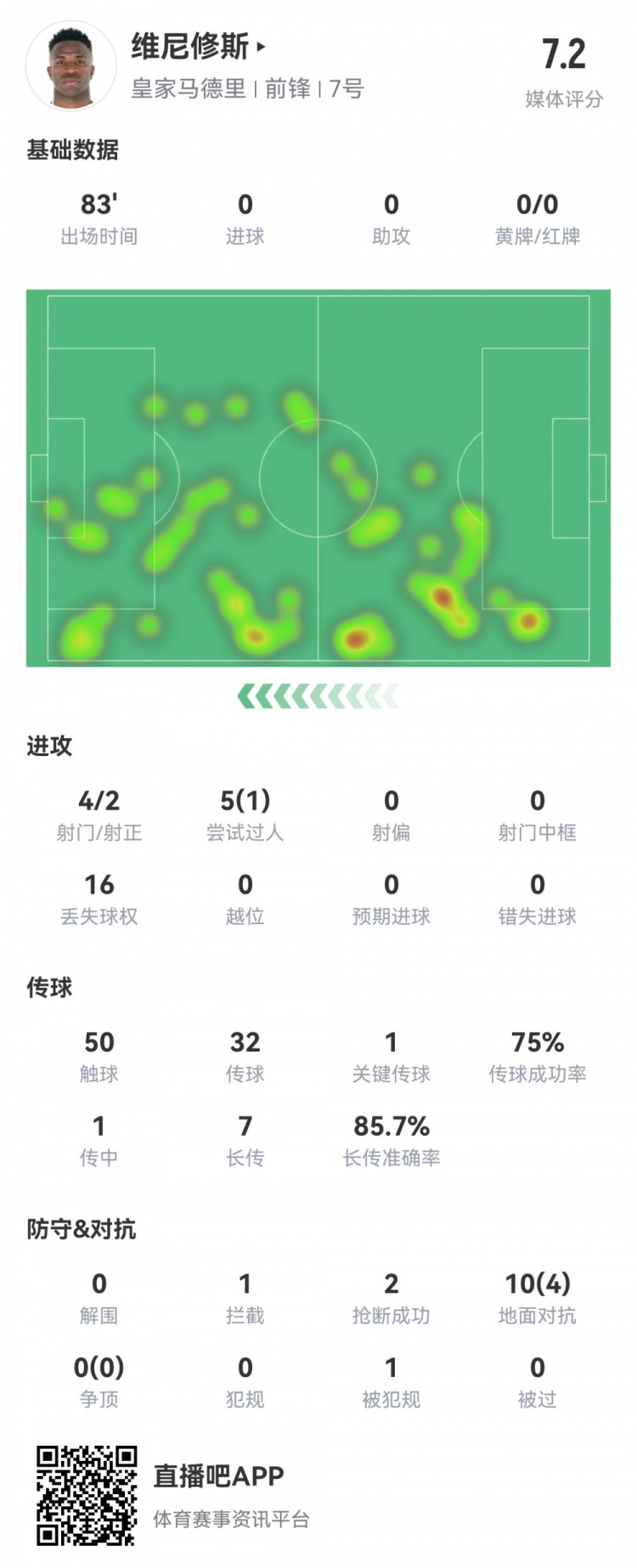 維尼修斯數(shù)據(jù)：4射2正1過人，1次關(guān)鍵傳球，6次成功長傳，評分7.2