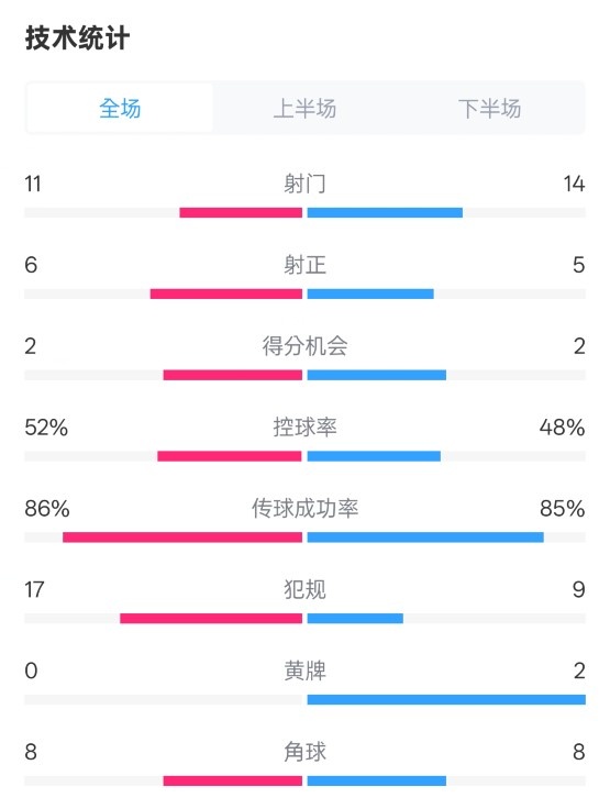 皇社0-1皇馬數(shù)據(jù)：射門(mén)11-14，射正6-5，控球率52%-48%，犯規(guī)17-9