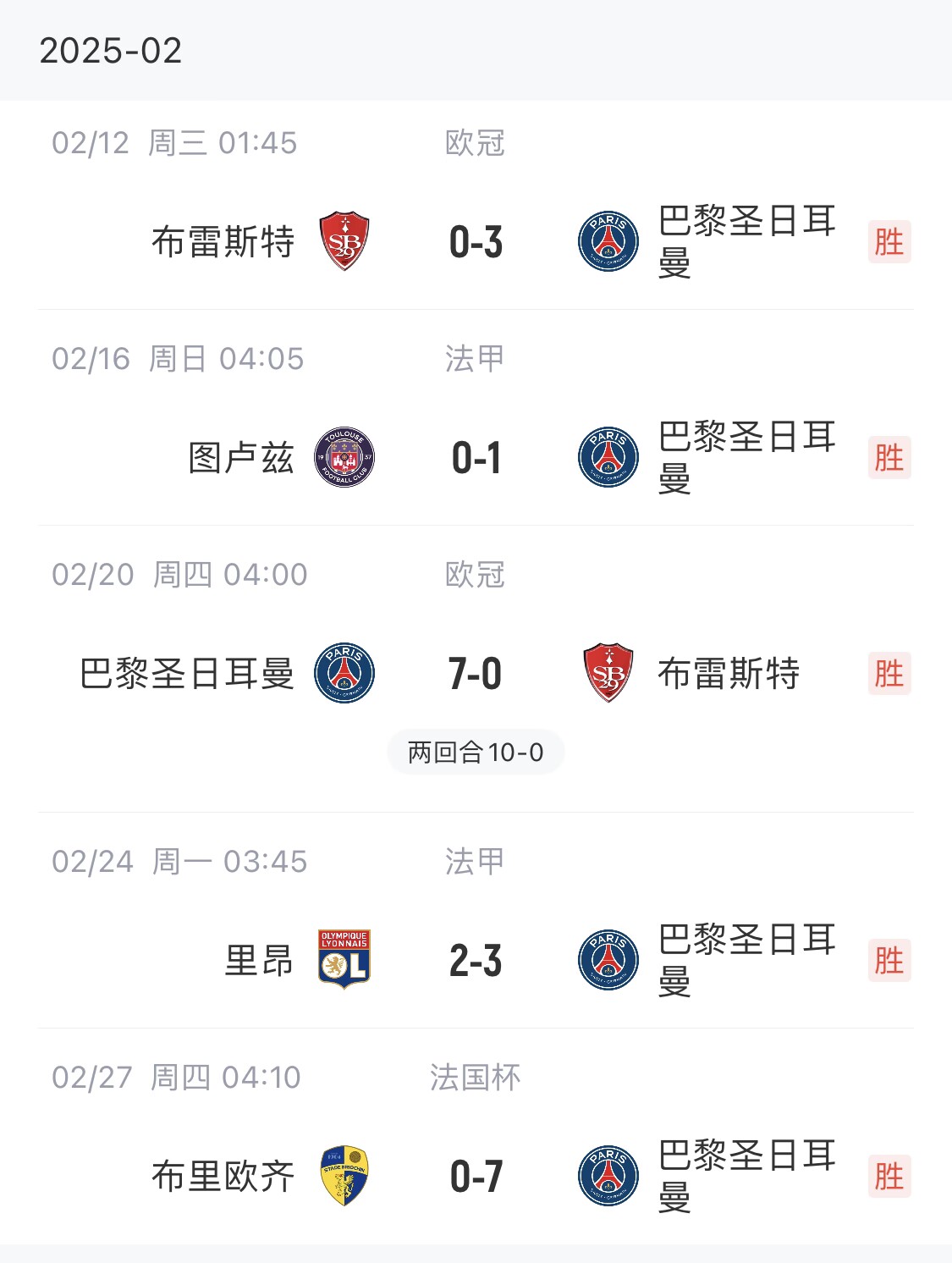 我浦3月大考！巴黎又打出一個7-0，附加賽10-0，法國杯虐法丁球隊(duì)