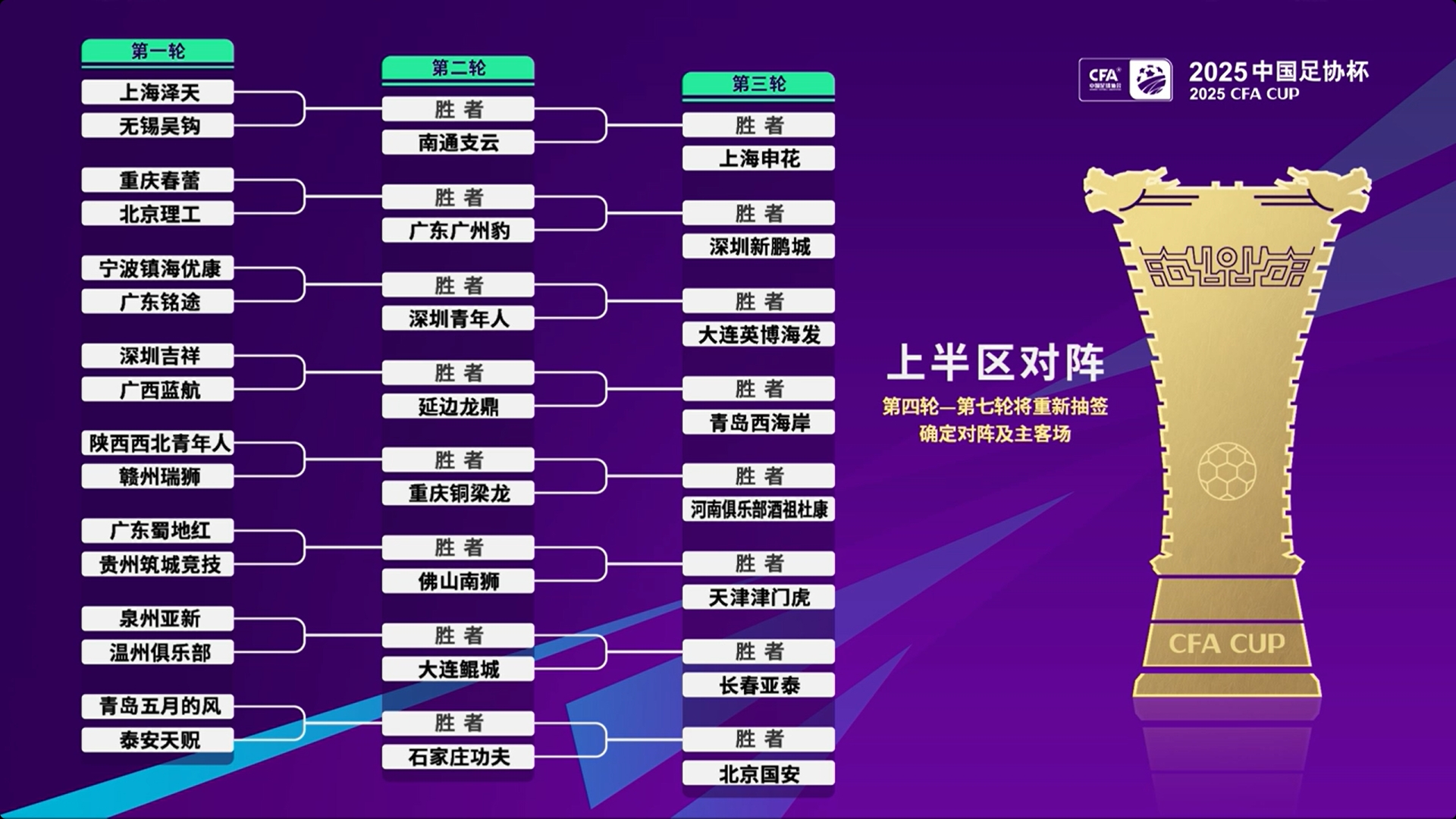足協(xié)杯第1至3輪抽簽出爐，中超16隊(duì)第3輪亮相并客場(chǎng)作戰(zhàn)