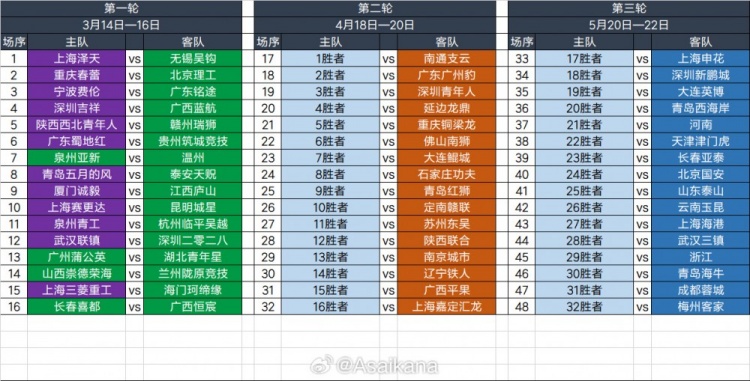 2025足協(xié)杯第一輪、第二輪、第三輪對陣抽簽結果 ???