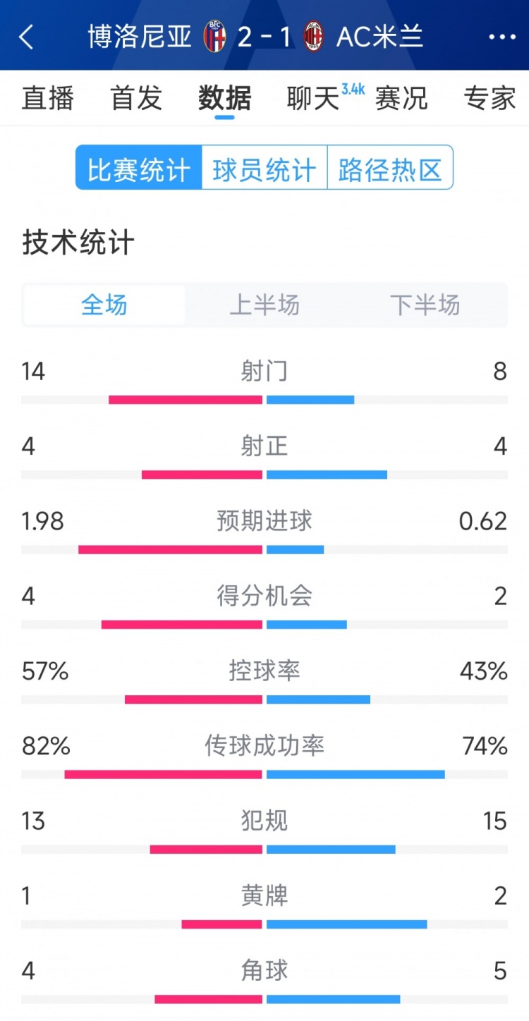 AC米蘭1-2博洛尼亞全場數(shù)據(jù)：射門8-14，射正4-4，得分機會2-4