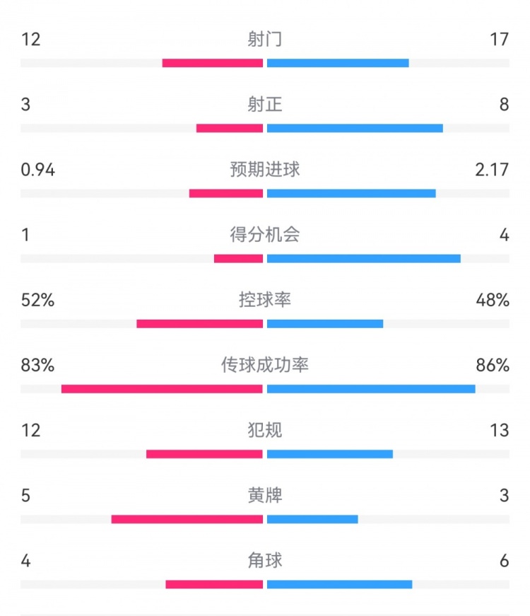 拜仁3-1斯圖加特數(shù)據(jù)：射門17-13，射正8-3，得分機會4-1