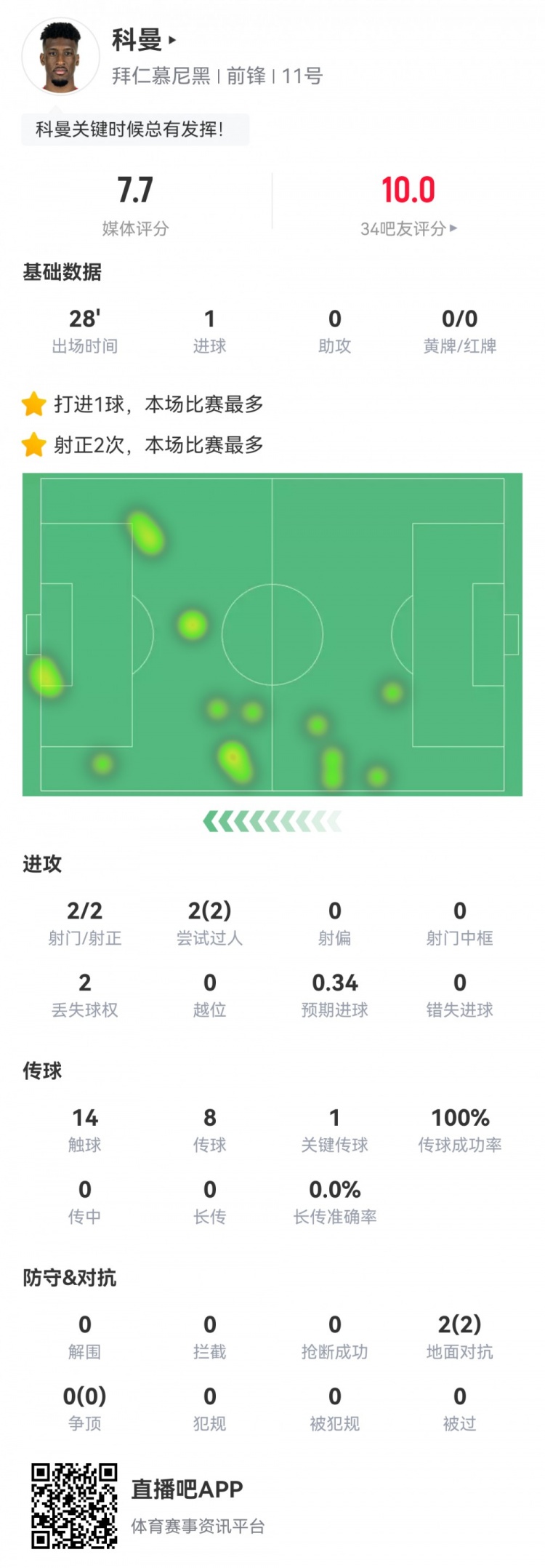 科曼數(shù)據(jù)：2射2正1進球，傳球成功率100%，1次關鍵傳球，評分7.7