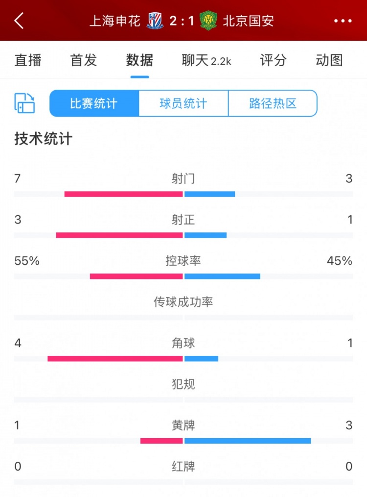 半場數(shù)據(jù)：申花主要數(shù)據(jù)均領先國安，射門7比3、射正3比1占優(yōu)
