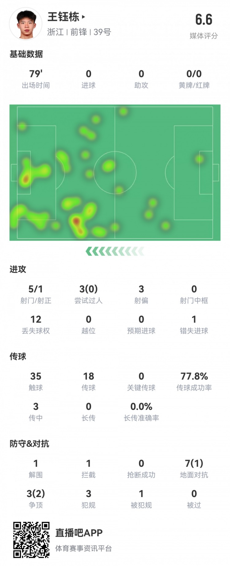 王鈺棟本場數(shù)據(jù)：首發(fā)79分鐘，5射1正，1次錯失進球，評分6.6
