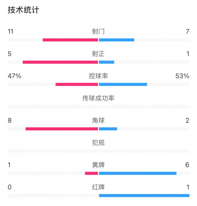 申花和國安各有20次犯規(guī)，黃牌數(shù)為1比6