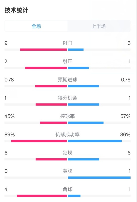 貝蒂斯半場1-1皇馬數(shù)據(jù)：射門9-3。射正2-1，控球率43%-57%