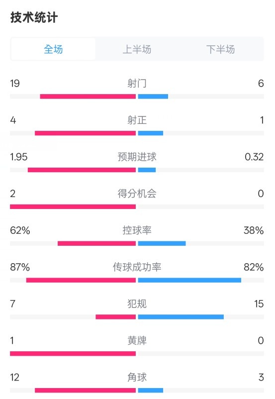 那不勒斯1-1國米數(shù)據(jù)：射門19-6，射正4-1，控球率62%-38%