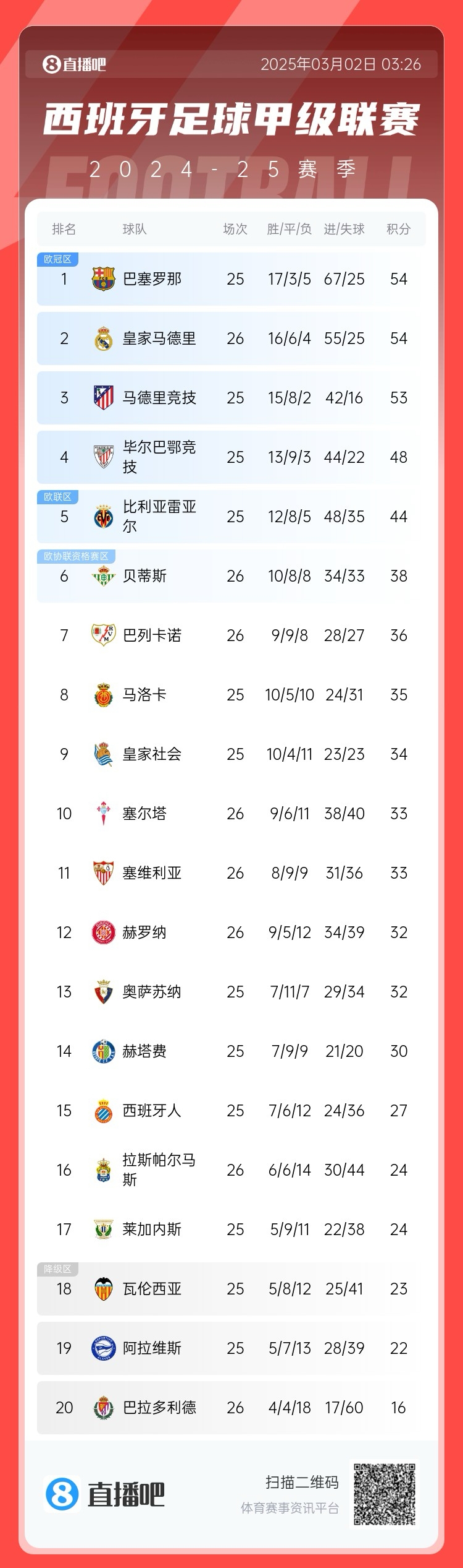 近5輪僅1勝，西甲積分榜：皇馬遭逆轉(zhuǎn)仍排第二，先賽與巴薩同分