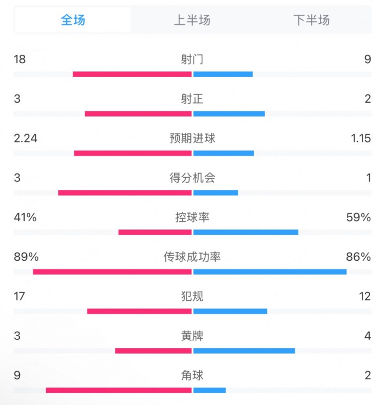 貝蒂斯2-1皇馬全場(chǎng)數(shù)據(jù)：射門18-9，射正3-2，得分機(jī)會(huì)3-1