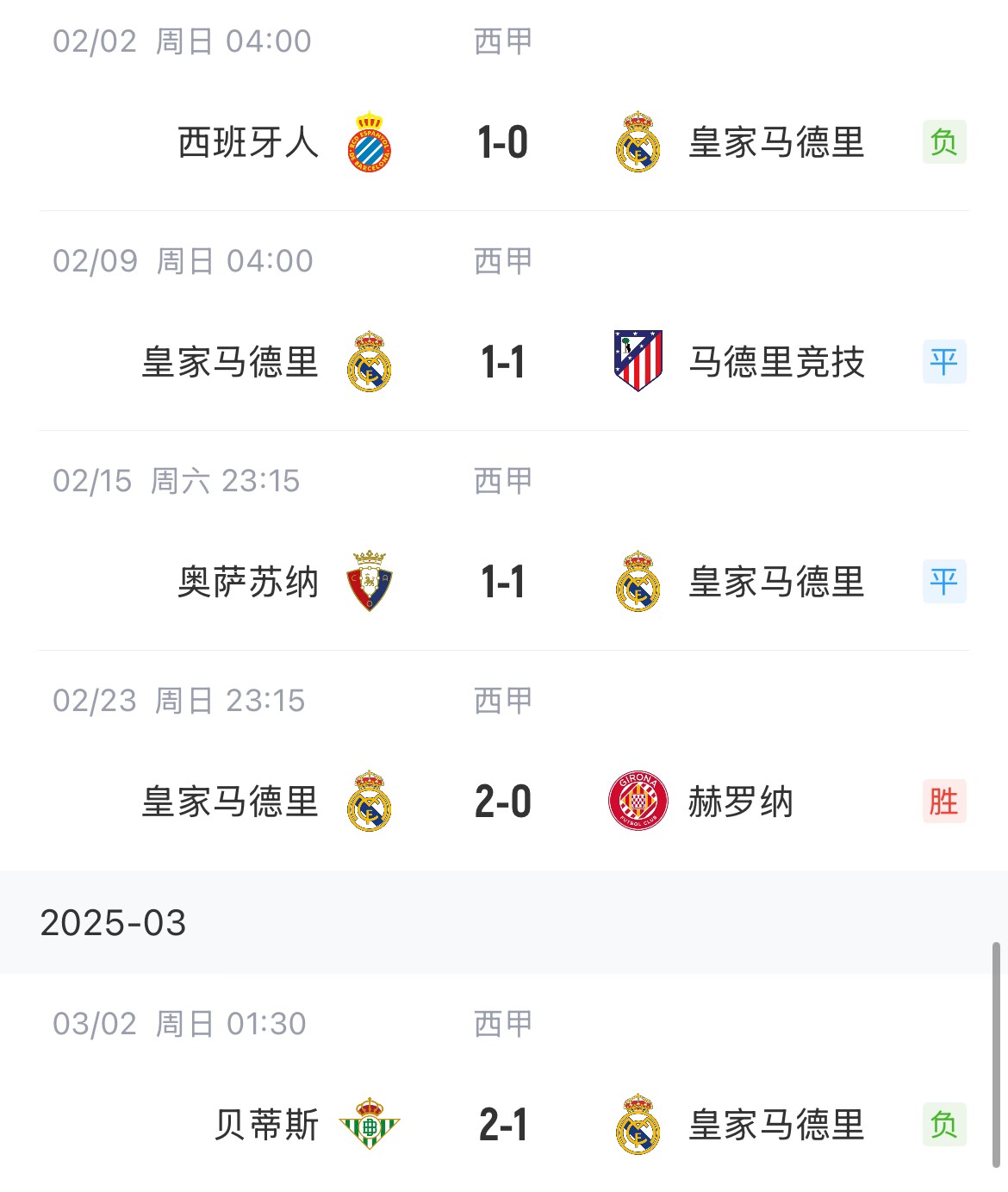 低迷！皇馬一度4分領(lǐng)跑西甲，如今五輪僅1勝&先賽與巴薩同分