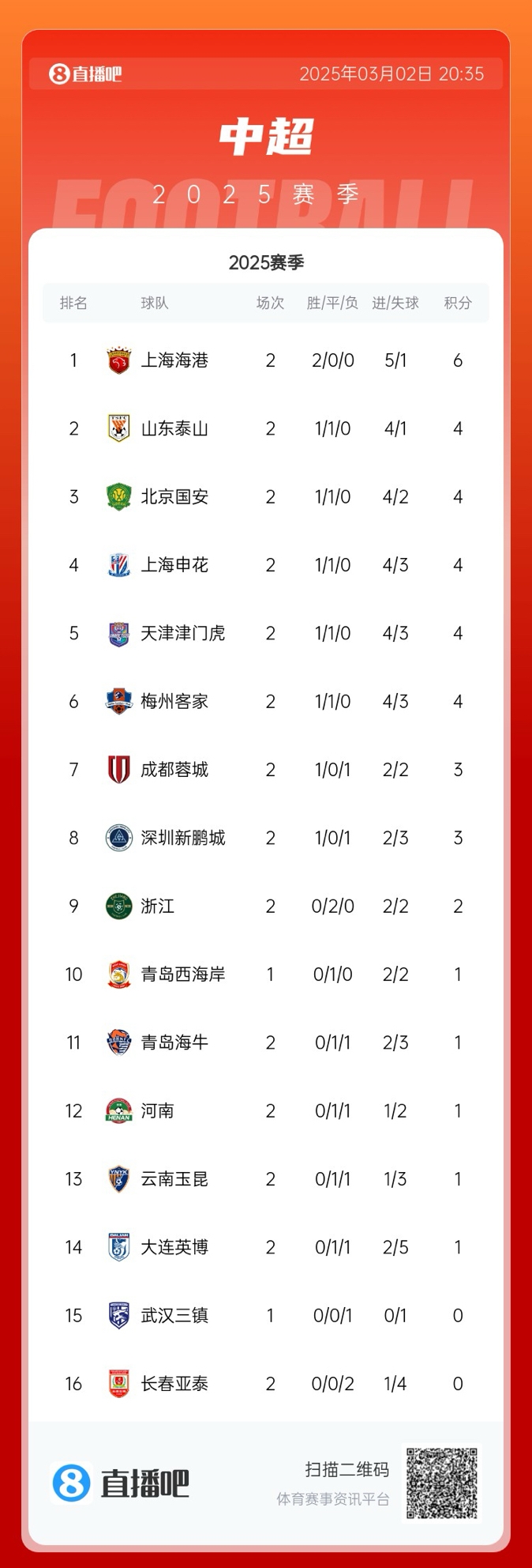 中超積分榜：海港領(lǐng)跑&成唯一兩連勝球隊(duì)，5隊(duì)同積4分，亞泰墊底