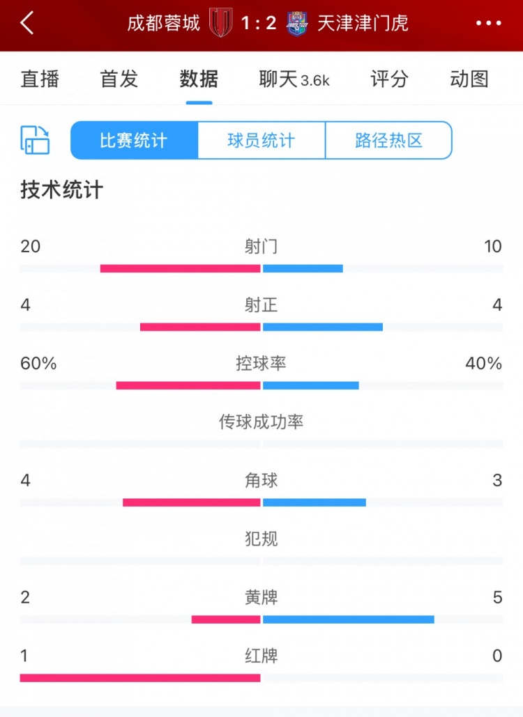 全場數(shù)據(jù)：蓉城六成控球20次射門，津門虎10次射門但最終贏球