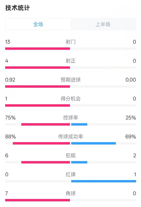 巴薩半場2-0皇社數(shù)據(jù)：射門13-0，射正4-0，控球75%-25%，紅牌0-1