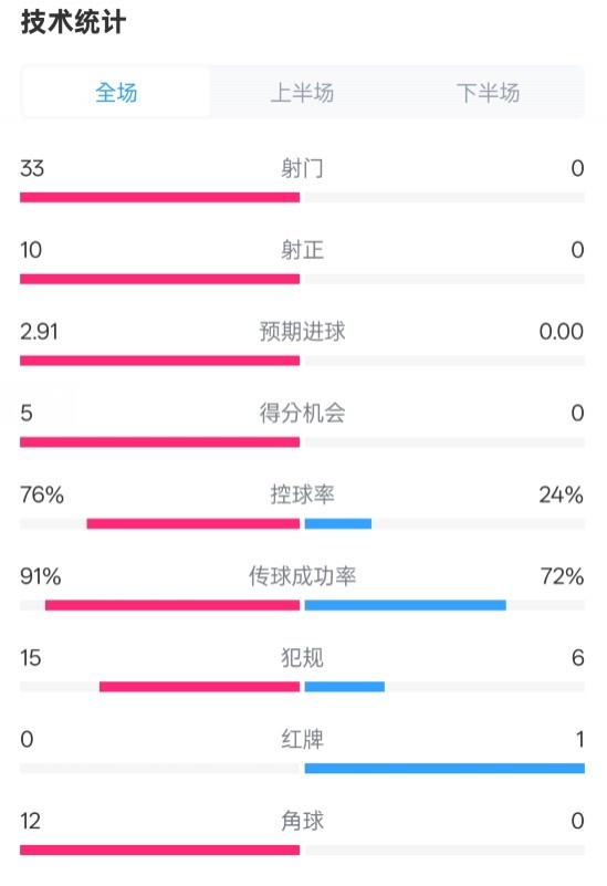 全面壓制！巴薩4-0皇社數(shù)據(jù)：射門33-0，射正10-0，控球率76%-24%