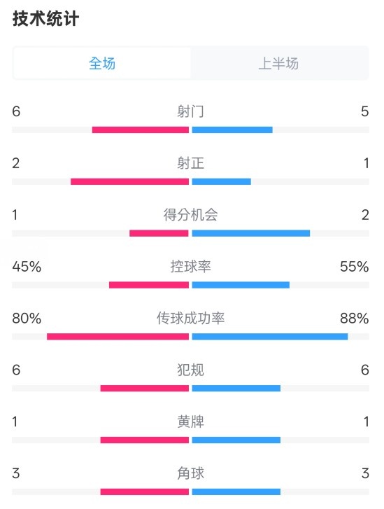 曼聯(lián)半場0-1富勒姆數(shù)據(jù)：射門6-5，射正2-1，控球率45%-55%
