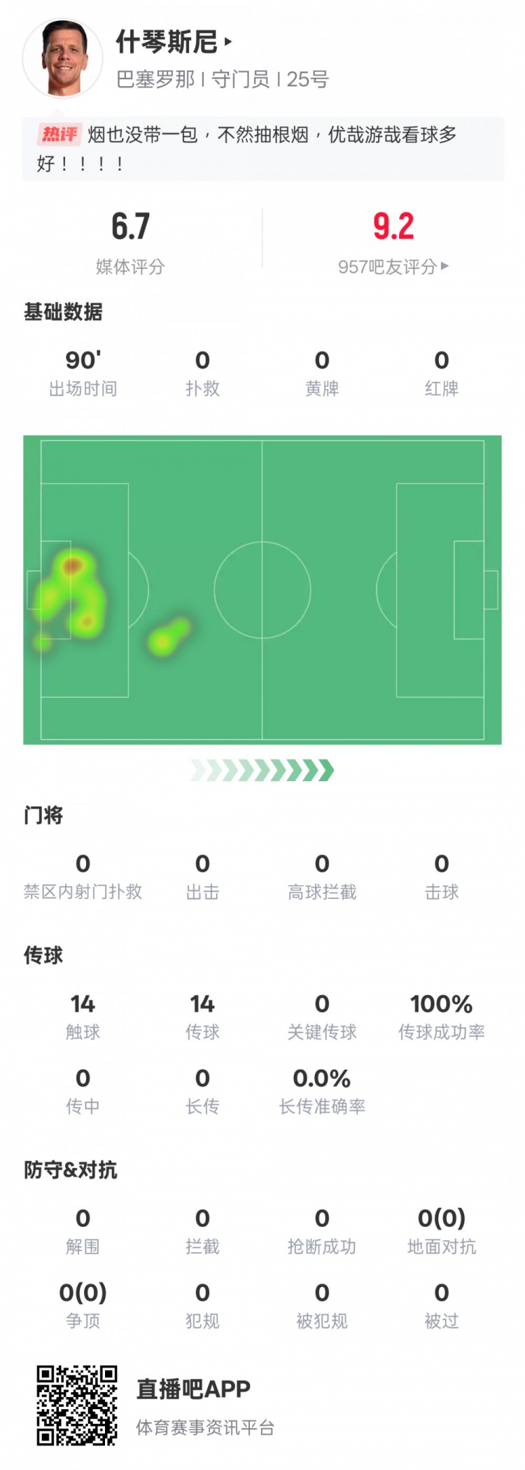 沒啥可做的！什琴斯尼本場：0失球0撲救傳球成功率100%，評分6.7