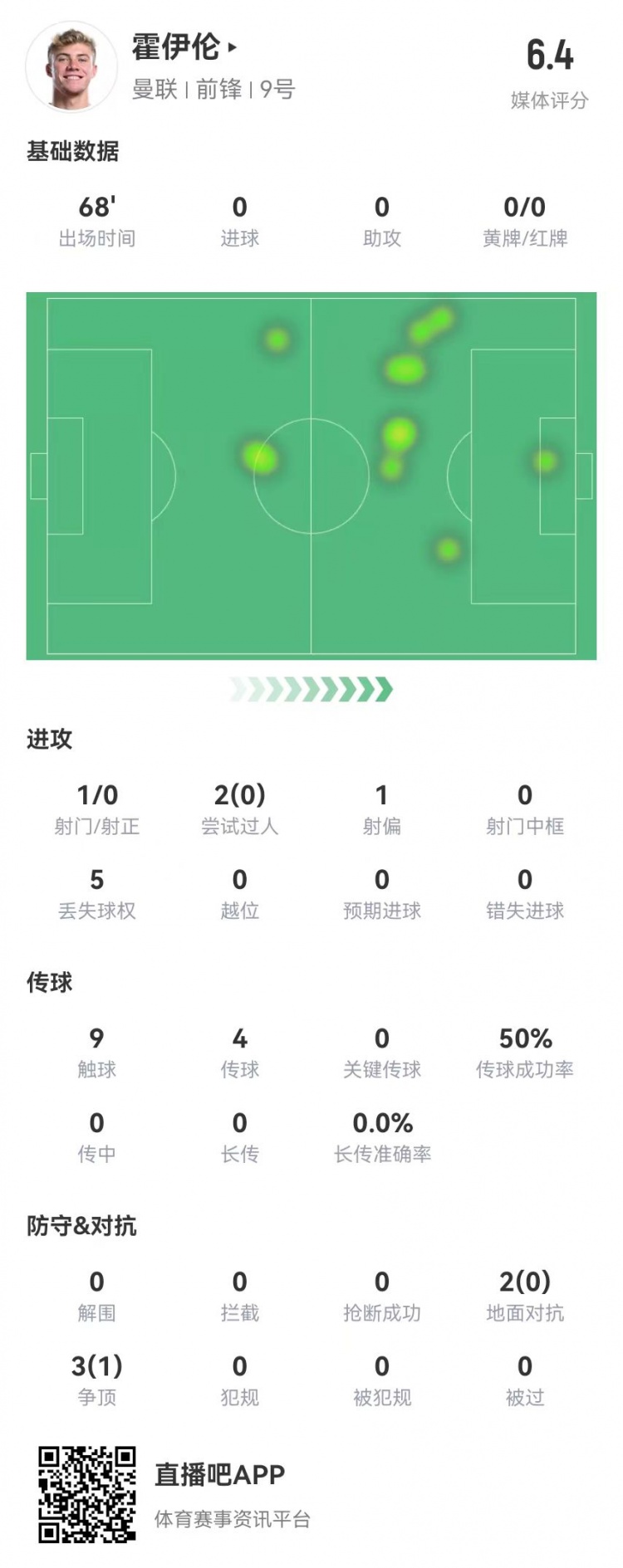毫無存在感！霍伊倫本場1射0正 多數(shù)據(jù)掛零 5對抗1成功 獲評6.4分