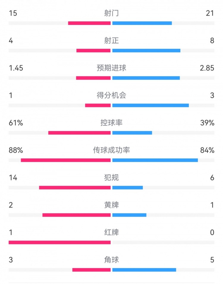 米蘭1-2拉齊奧數(shù)據(jù)：射門15-21，射正4-8，得分機會1-3，犯規(guī)14-6