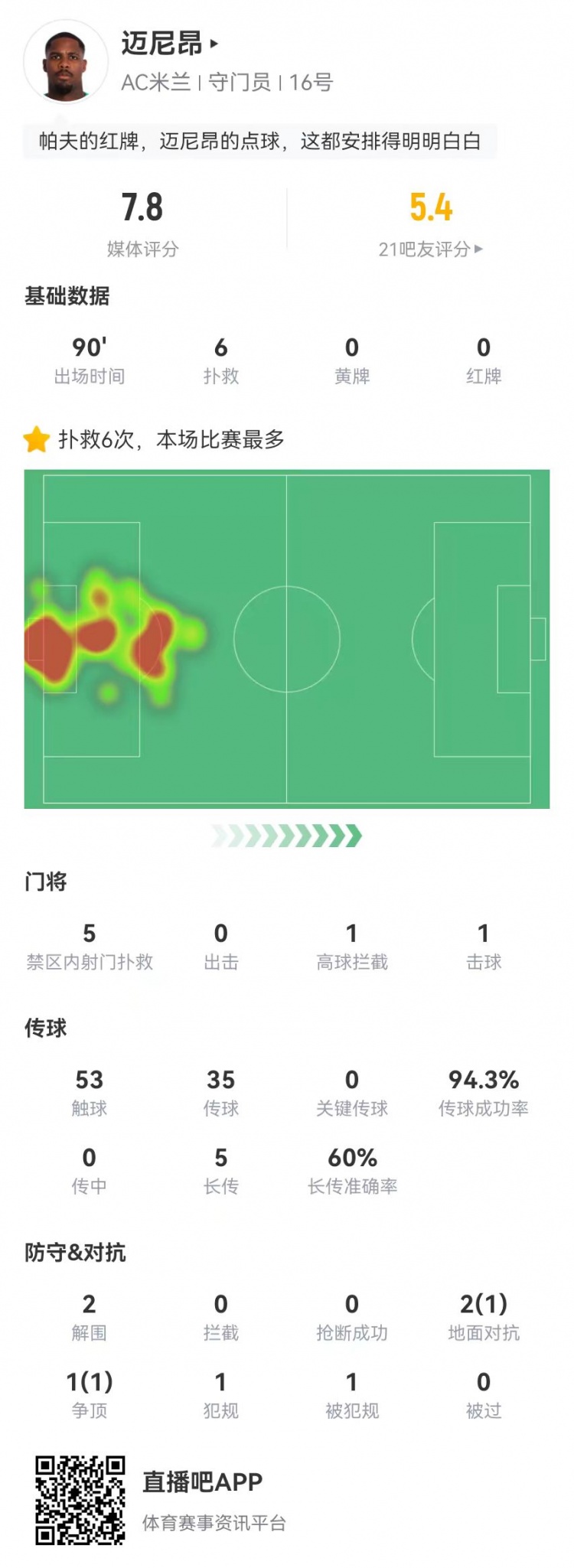 邁尼昂本場(chǎng)6撲救+1送點(diǎn)，5長傳3成功+2解圍 獲評(píng)7.8分全隊(duì)最高