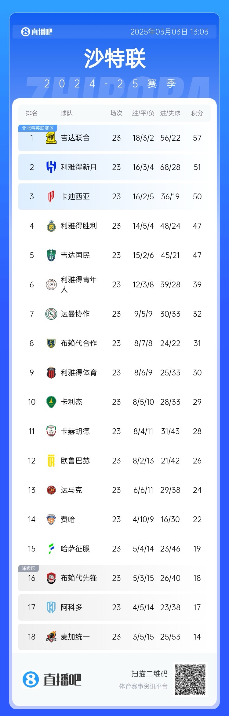 沙特聯(lián)積分榜：吉達聯(lián)合領跑，勝利遭卡迪西亞超越&距榜首10分