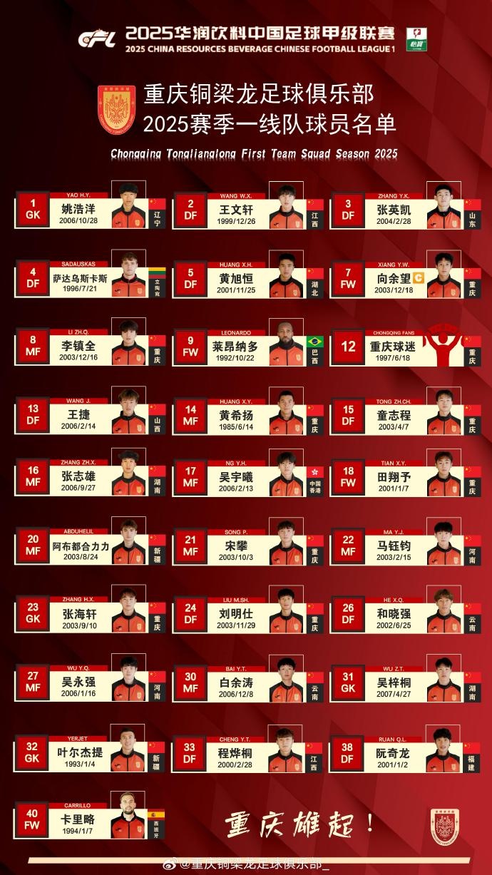 重慶銅梁龍2025賽季一線隊名單：平均23.7歲，重慶球員占比29.6%
