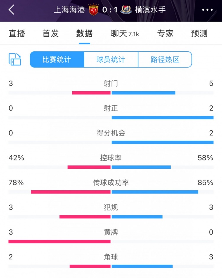 半場(chǎng)數(shù)據(jù)：海港全面落后橫濱 射門3比5、射正0比2
