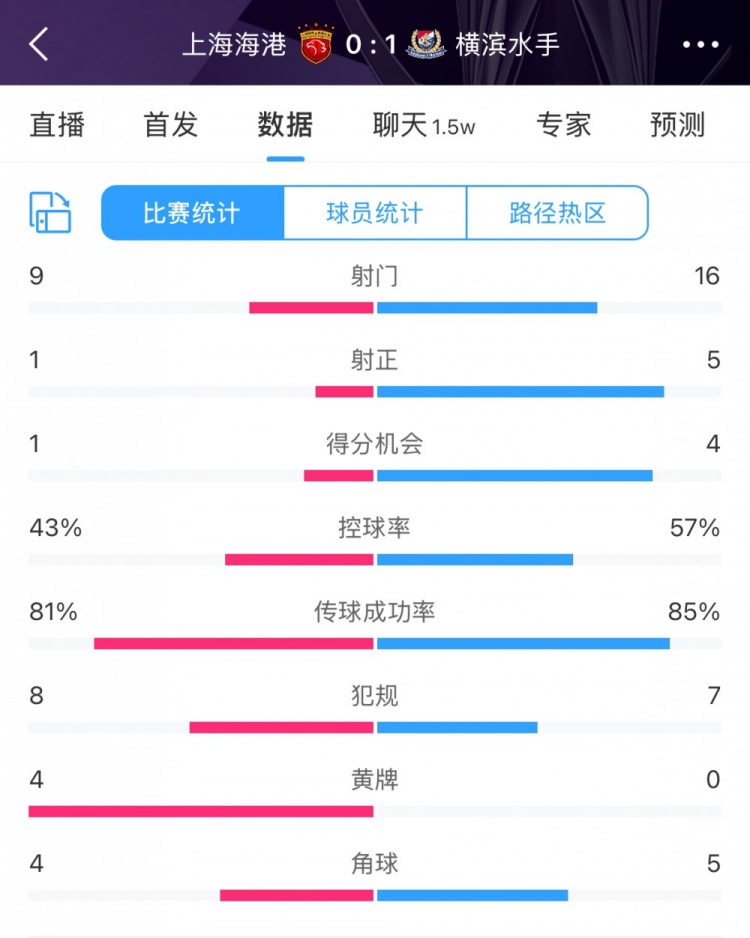 全場數(shù)據(jù)：海港全面落后橫濱，射門9比16、射正1比5、控球占4成