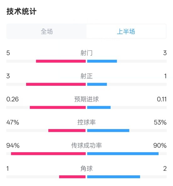 皇馬半場1-1馬競數(shù)據(jù)：射門5-3，射正3-1，控球率47%-53%