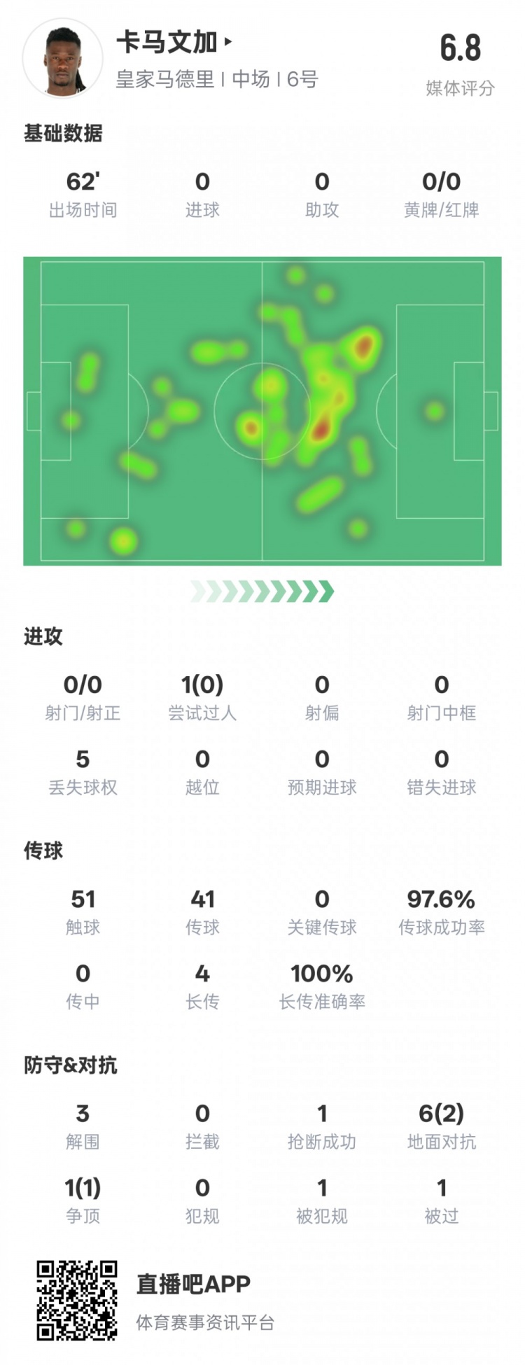 卡馬文加本場數(shù)據(jù)：傳球成功率97.6%&3解圍1搶斷，評分6.8