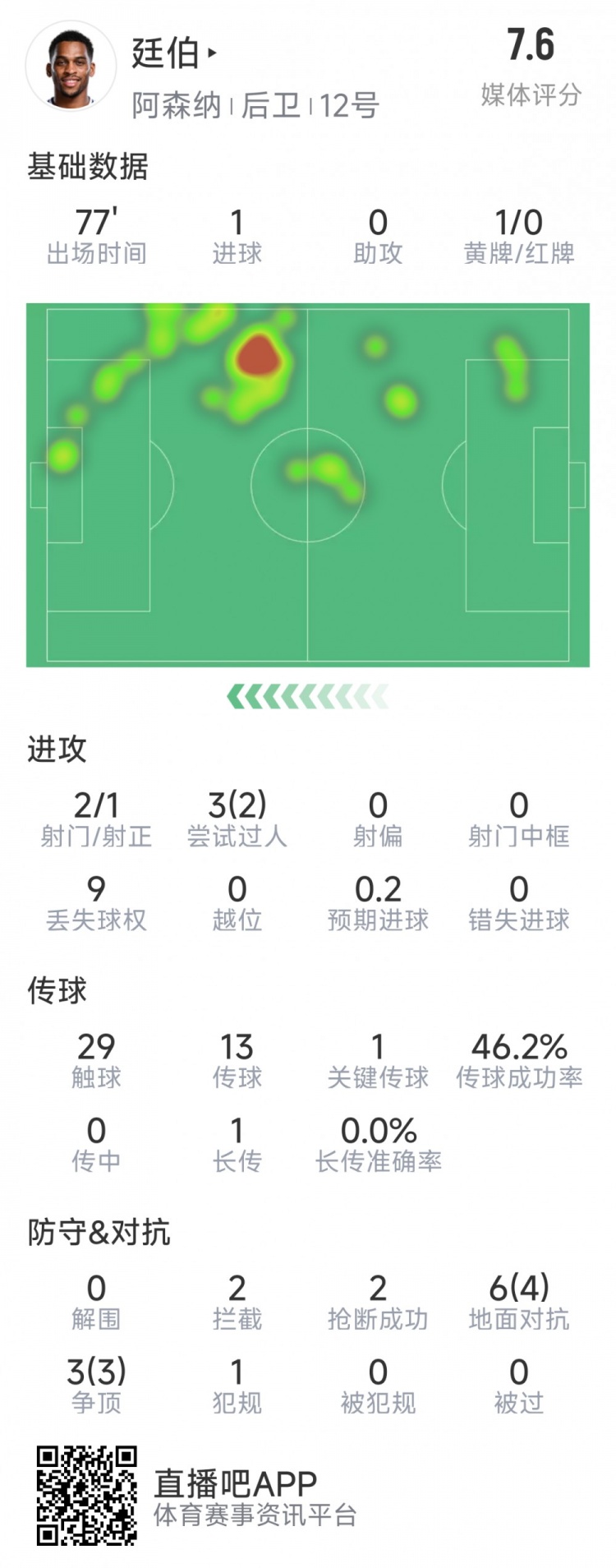 廷伯本場數(shù)據(jù)：1粒進(jìn)球，2次射門，2攔截，2搶斷，9對抗7成功