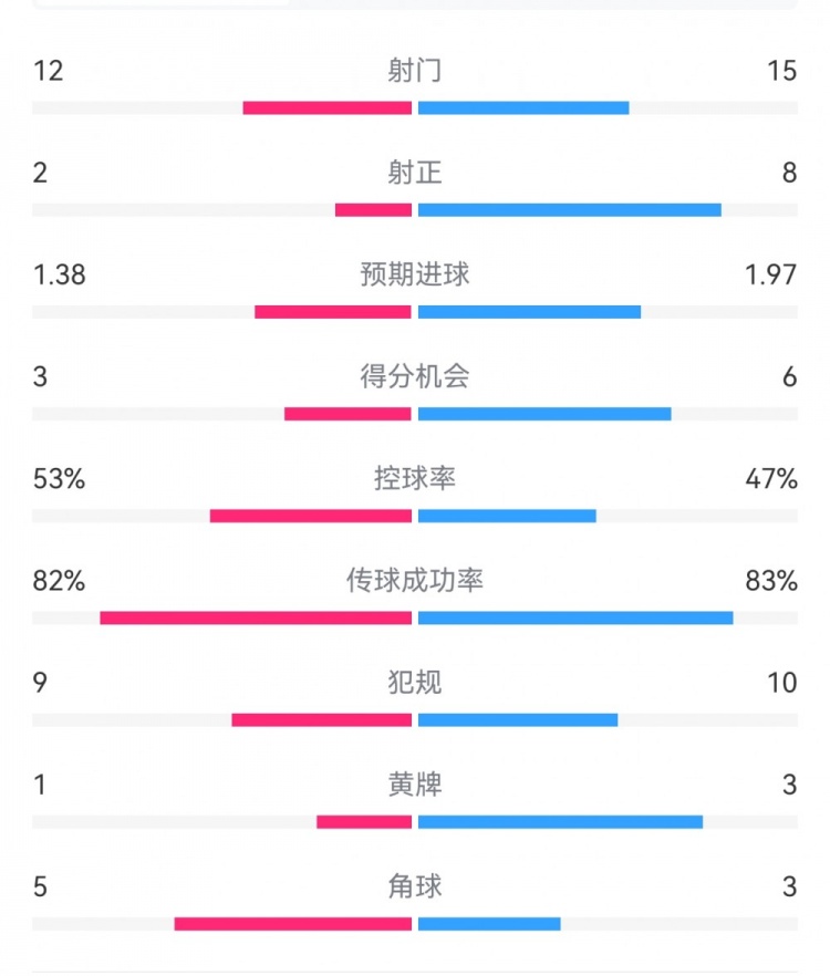 阿森納7-1埃因霍溫?cái)?shù)據(jù)：槍手8次射正打進(jìn)7球，預(yù)期進(jìn)球1.97