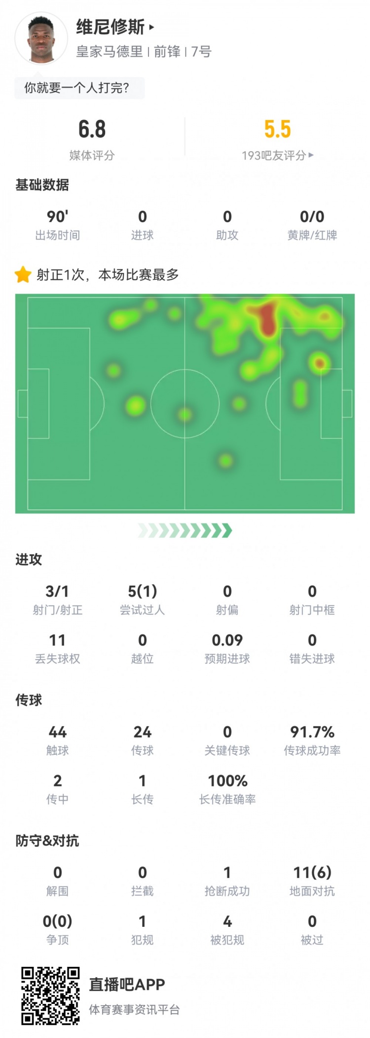 維尼修斯數(shù)據(jù)：3射1正1過人，4次被犯規(guī)，11次丟失球權(quán)，評分6.8