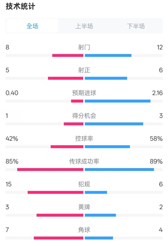 費(fèi)耶諾德0-2國米數(shù)據(jù)：射門8-12，射正5-6，控球率42%-58%