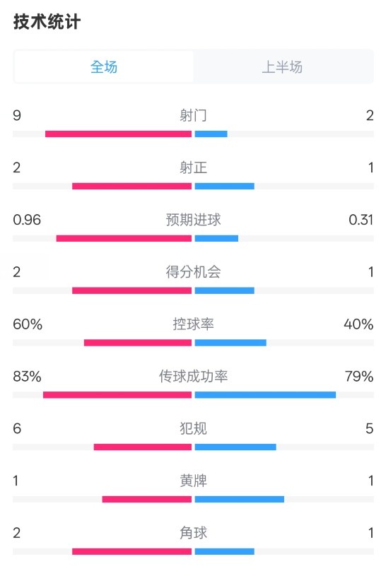 拜仁半場1-0藥廠數(shù)據(jù)：射門9-2，射正2-1，控球率60%-40%