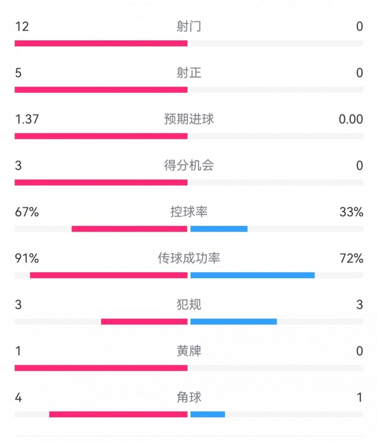 攻防戰(zhàn)！巴黎0-0利物浦半場：巴黎12射5正3次得分機會，紅軍0射門