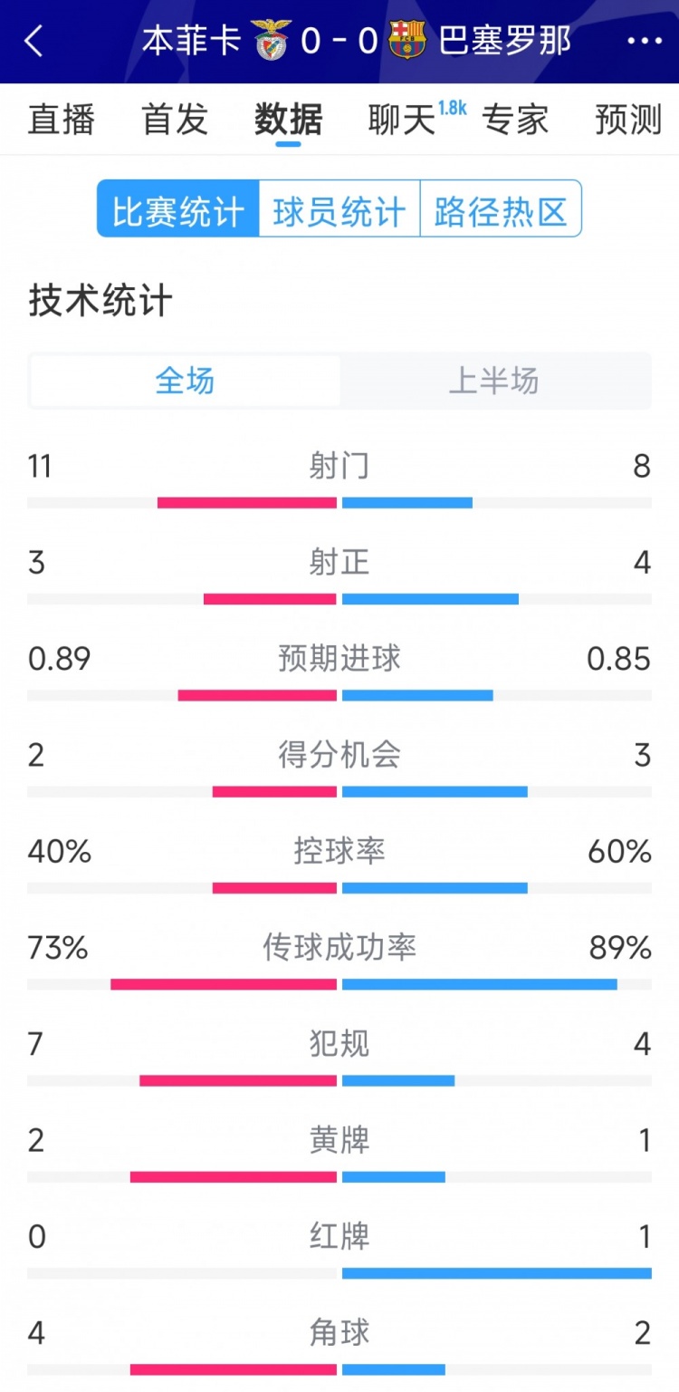 十人作戰(zhàn)，巴薩vs本菲卡半場數(shù)據(jù)：射門8-11，射正4-3