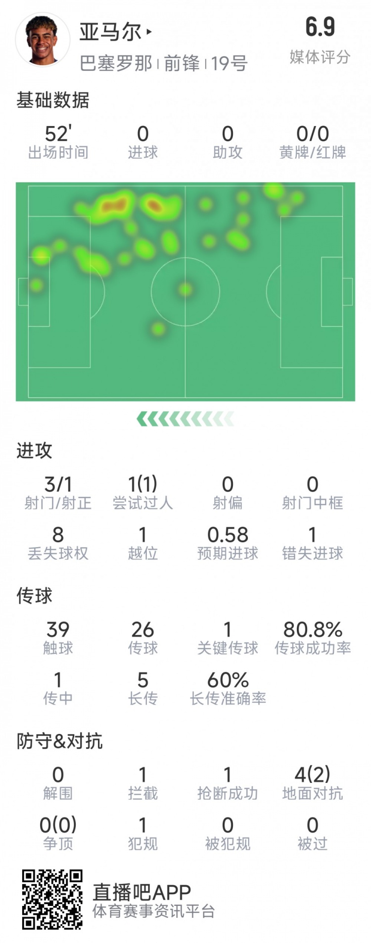 亞馬爾本場數(shù)據(jù)：3射1正，1次過人，1次錯失良機(jī)，評分6.9分