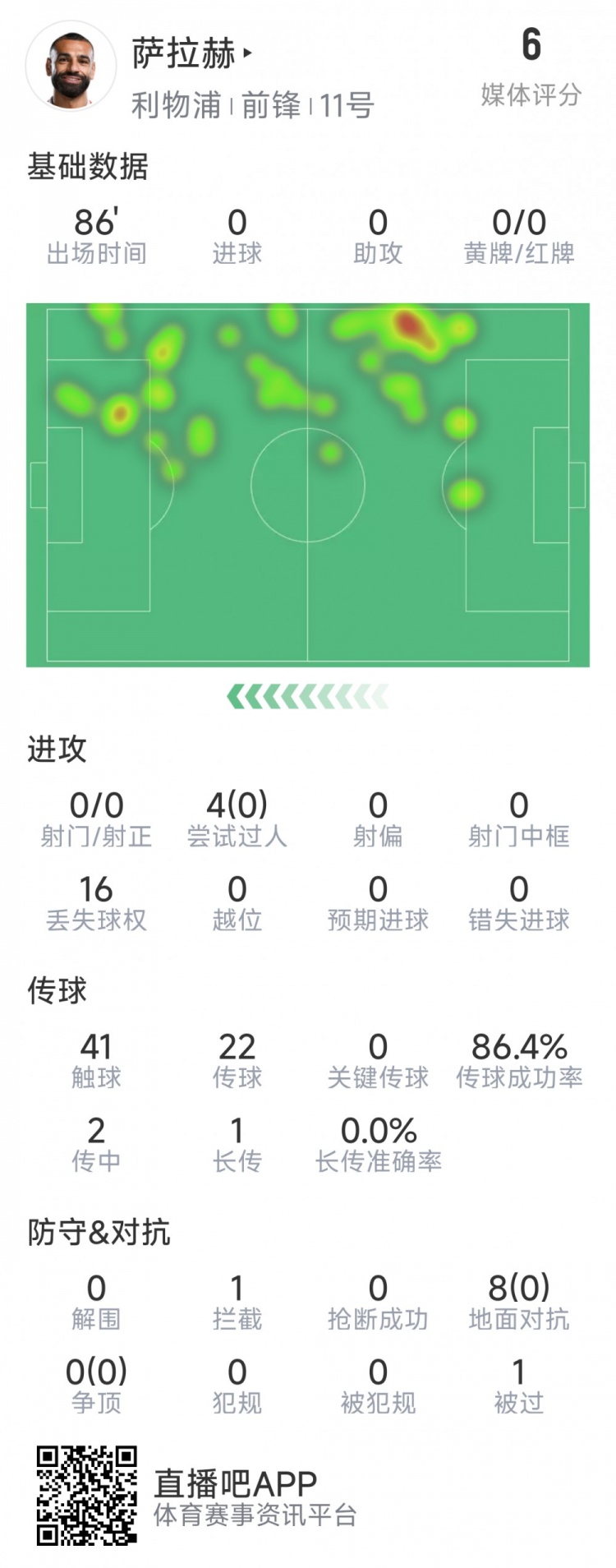 薩拉赫本場(chǎng)數(shù)據(jù)：射門&關(guān)鍵傳球多項(xiàng)掛零，8次對(duì)抗無一次成功