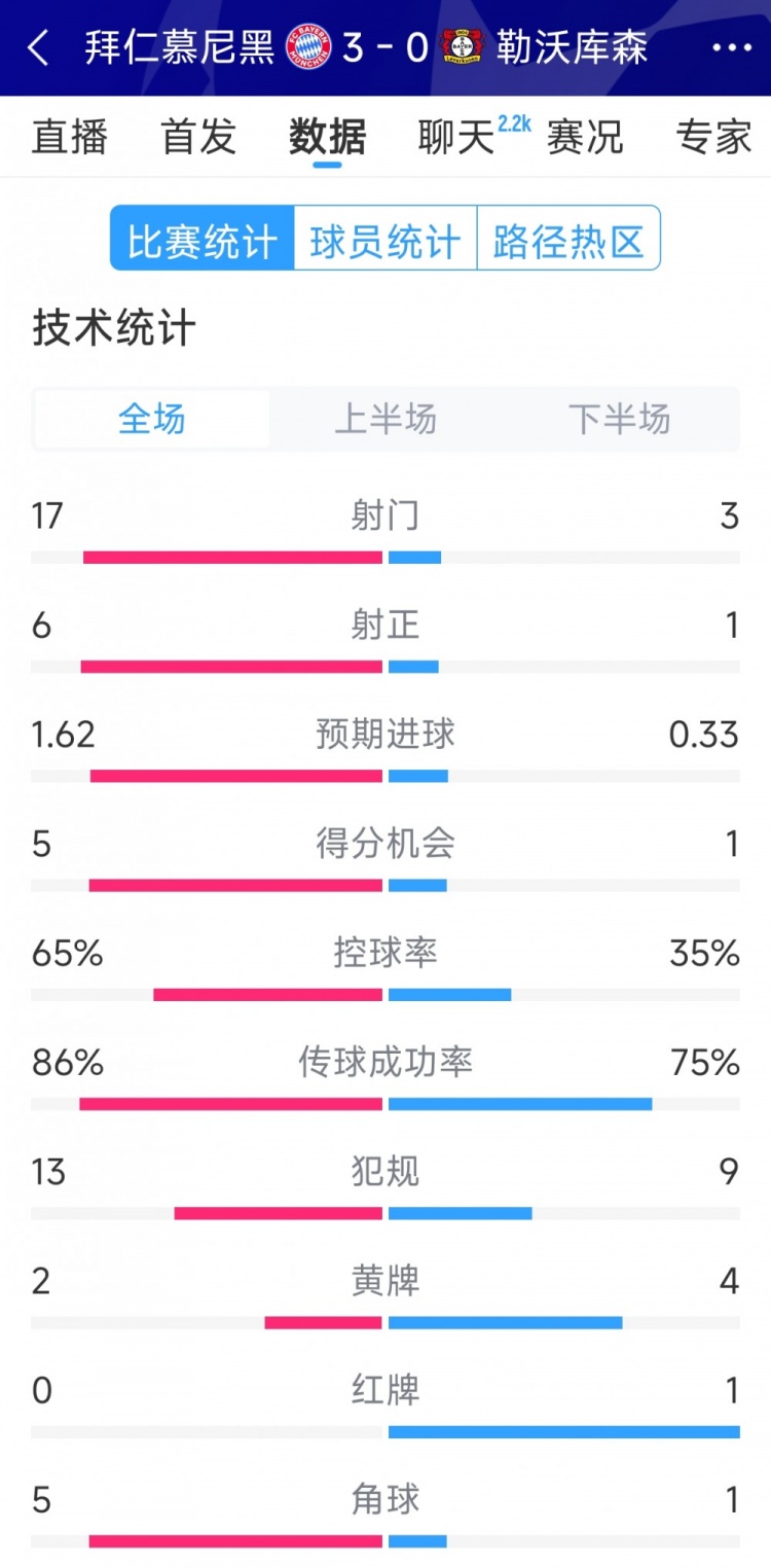 碾壓！拜仁3-0勒沃庫森全場數(shù)據(jù)：射門17-3，射正6-1