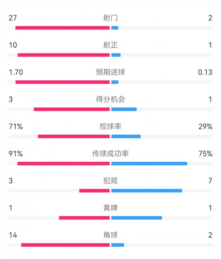 這就是足球！巴黎0-1利物浦：巴黎27射14角球無果，紅軍2射1進球